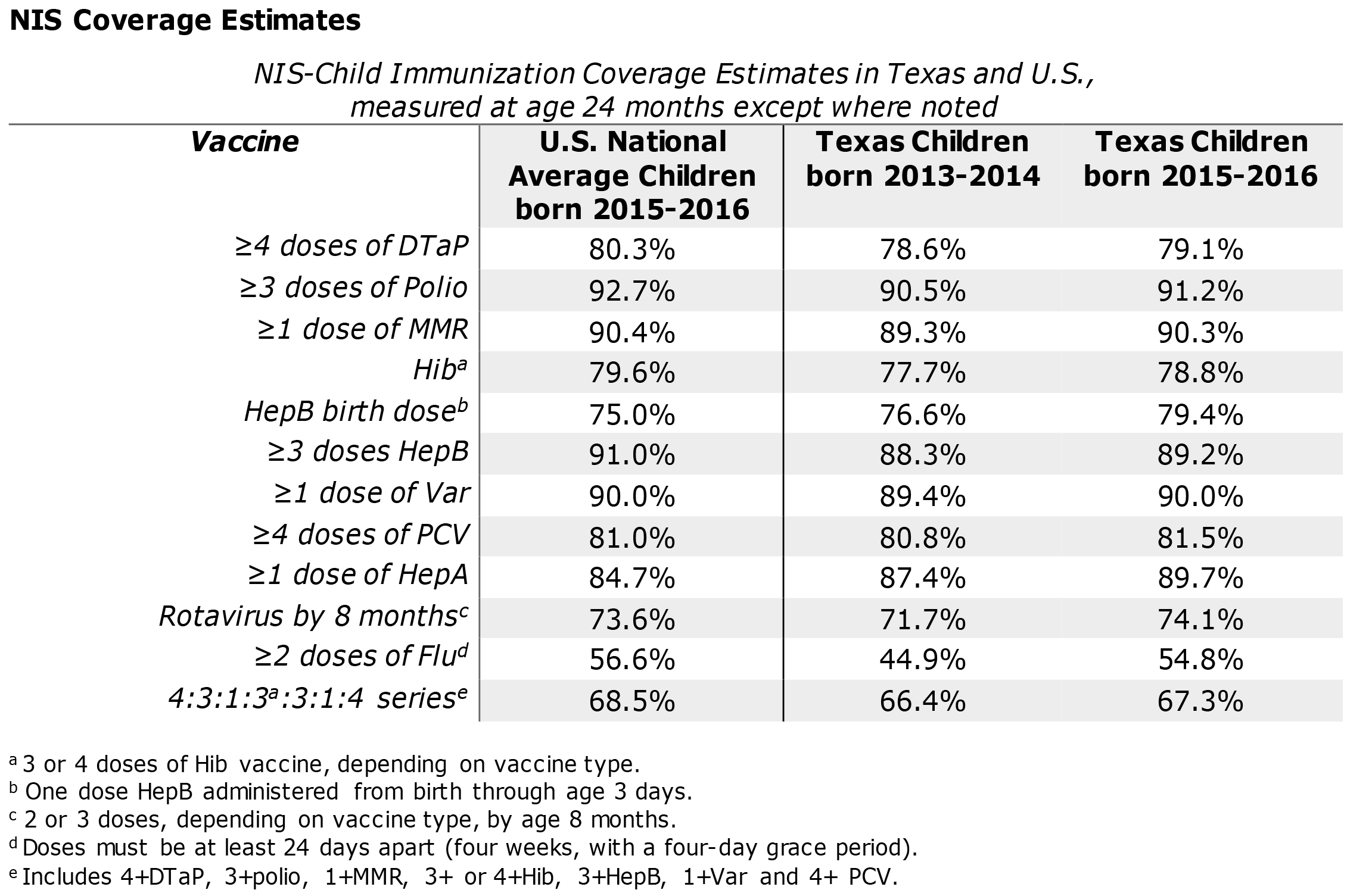 2018-national-immunization-survey-nis-vaccination-coverage-levels